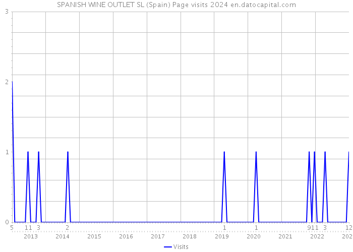 SPANISH WINE OUTLET SL (Spain) Page visits 2024 