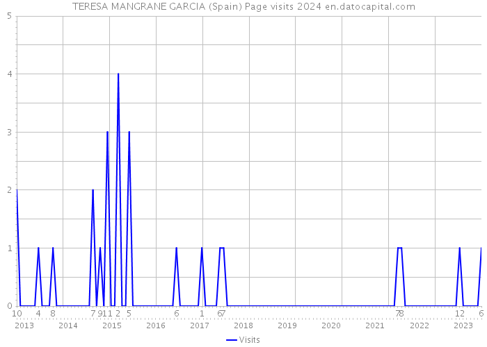 TERESA MANGRANE GARCIA (Spain) Page visits 2024 