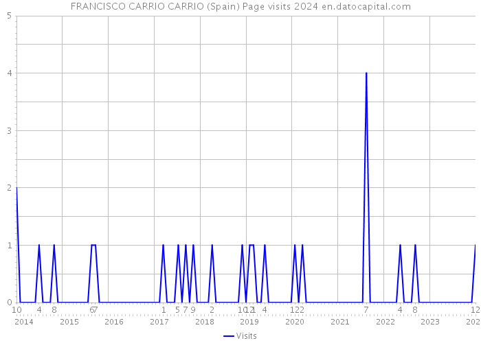 FRANCISCO CARRIO CARRIO (Spain) Page visits 2024 
