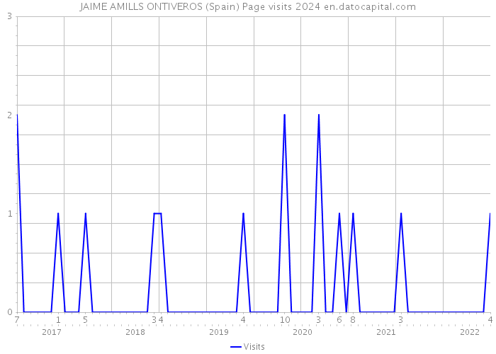 JAIME AMILLS ONTIVEROS (Spain) Page visits 2024 