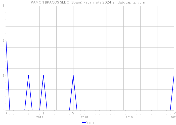 RAMON BRAGOS SEDO (Spain) Page visits 2024 