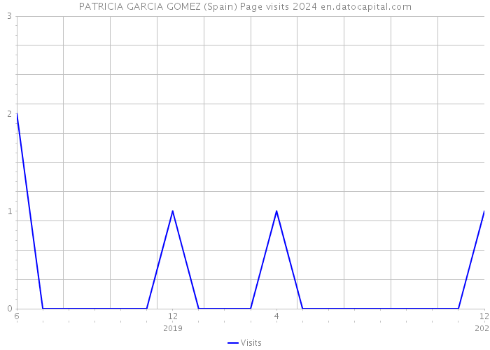 PATRICIA GARCIA GOMEZ (Spain) Page visits 2024 