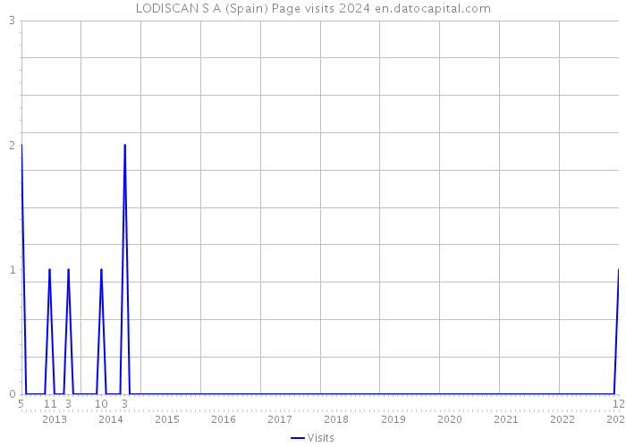 LODISCAN S A (Spain) Page visits 2024 