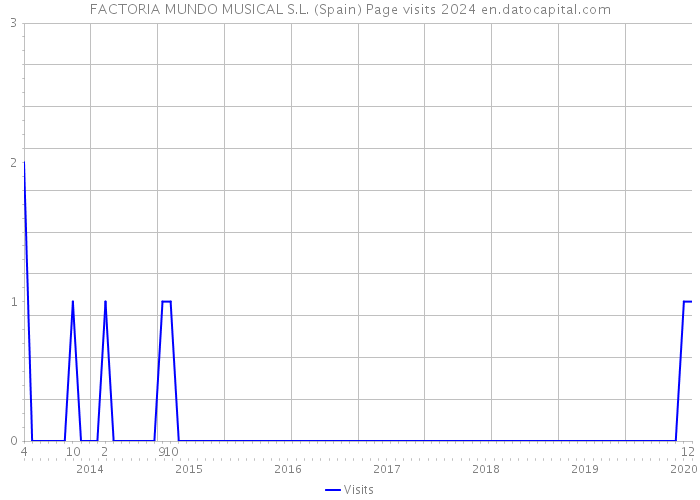 FACTORIA MUNDO MUSICAL S.L. (Spain) Page visits 2024 