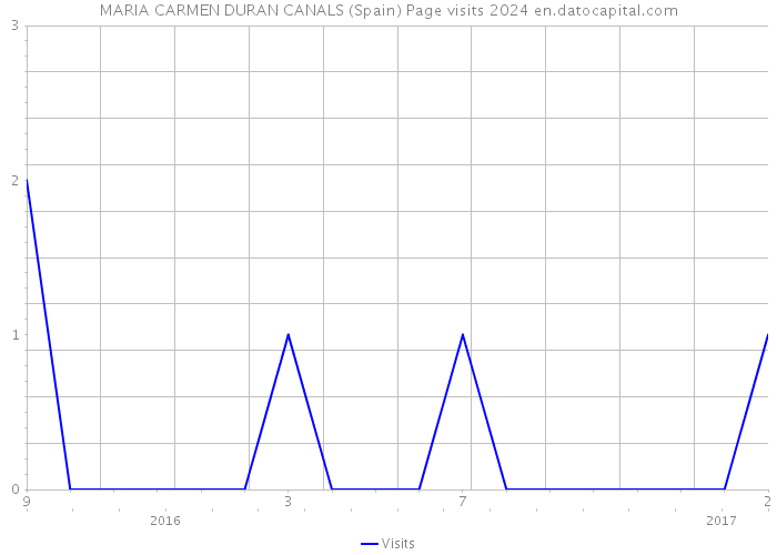 MARIA CARMEN DURAN CANALS (Spain) Page visits 2024 