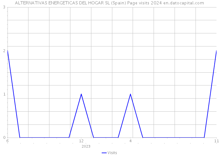 ALTERNATIVAS ENERGETICAS DEL HOGAR SL (Spain) Page visits 2024 