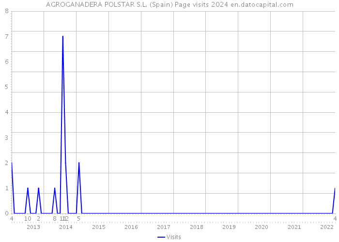 AGROGANADERA POLSTAR S.L. (Spain) Page visits 2024 