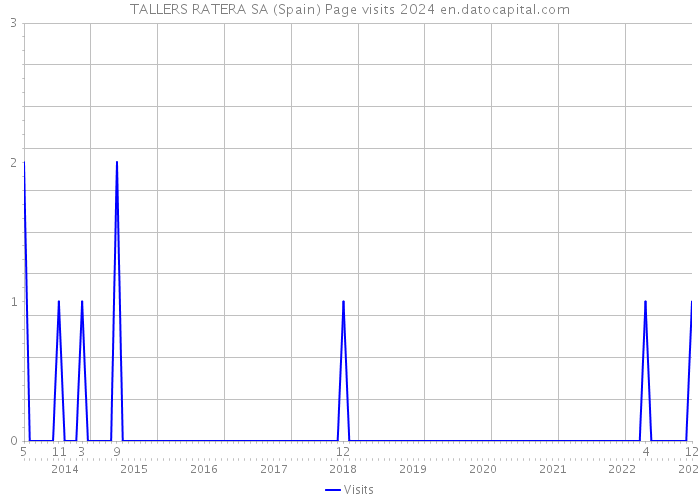 TALLERS RATERA SA (Spain) Page visits 2024 