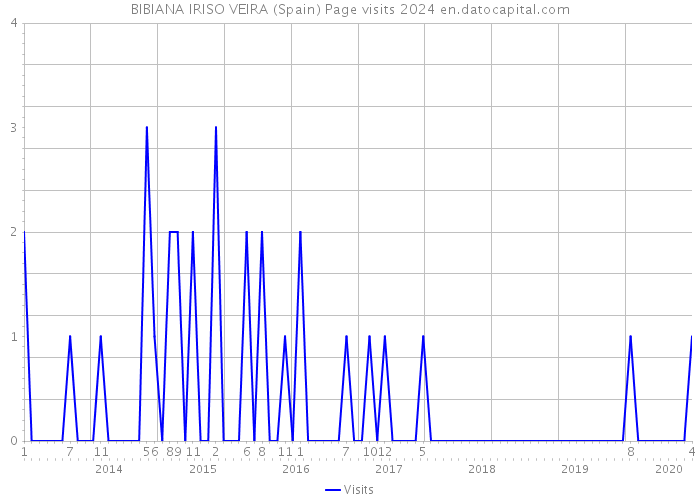 BIBIANA IRISO VEIRA (Spain) Page visits 2024 