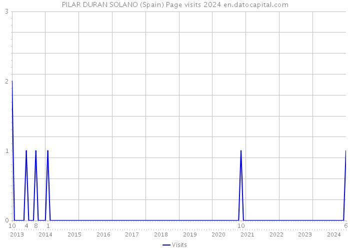 PILAR DURAN SOLANO (Spain) Page visits 2024 