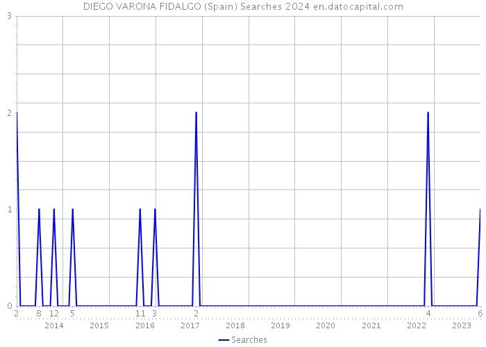 DIEGO VARONA FIDALGO (Spain) Searches 2024 