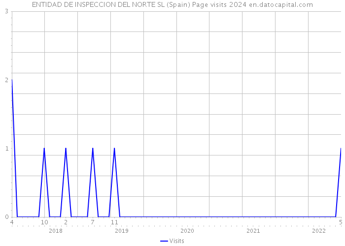 ENTIDAD DE INSPECCION DEL NORTE SL (Spain) Page visits 2024 