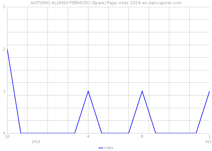 ANTONIO ALONSO FERMOSO (Spain) Page visits 2024 