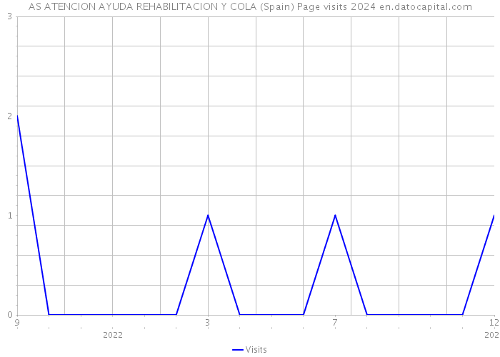 AS ATENCION AYUDA REHABILITACION Y COLA (Spain) Page visits 2024 