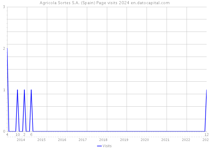 Agricola Sortes S.A. (Spain) Page visits 2024 