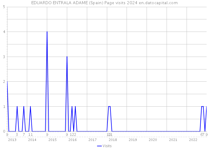 EDUARDO ENTRALA ADAME (Spain) Page visits 2024 