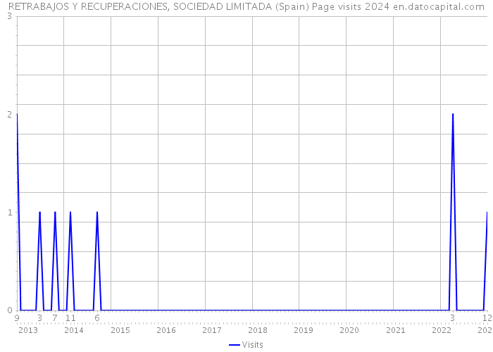 RETRABAJOS Y RECUPERACIONES, SOCIEDAD LIMITADA (Spain) Page visits 2024 