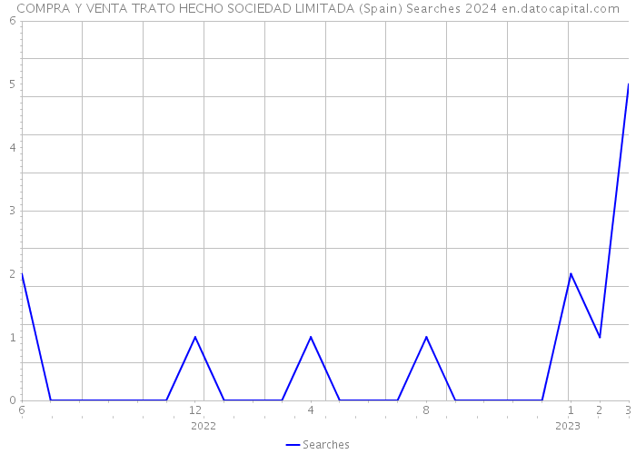 COMPRA Y VENTA TRATO HECHO SOCIEDAD LIMITADA (Spain) Searches 2024 