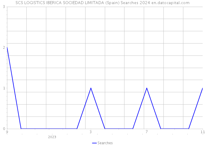 SCS LOGISTICS IBERICA SOCIEDAD LIMITADA (Spain) Searches 2024 