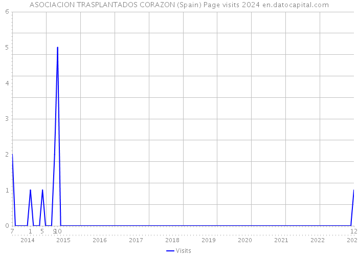 ASOCIACION TRASPLANTADOS CORAZON (Spain) Page visits 2024 