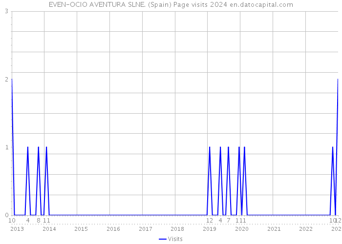 EVEN-OCIO AVENTURA SLNE. (Spain) Page visits 2024 