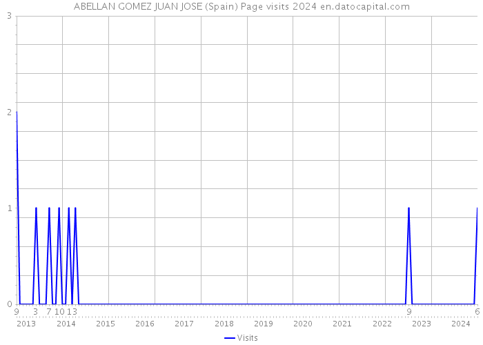 ABELLAN GOMEZ JUAN JOSE (Spain) Page visits 2024 