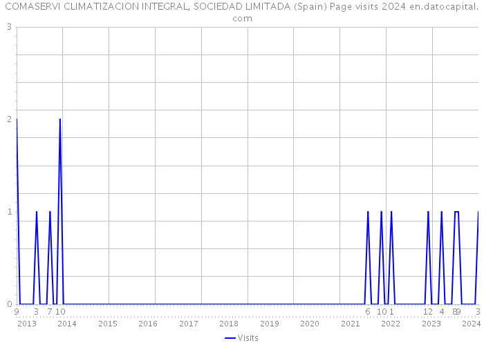 COMASERVI CLIMATIZACION INTEGRAL, SOCIEDAD LIMITADA (Spain) Page visits 2024 