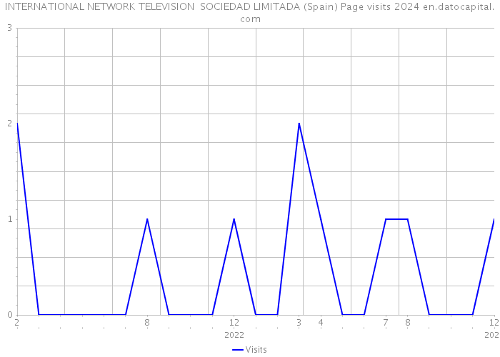 INTERNATIONAL NETWORK TELEVISION SOCIEDAD LIMITADA (Spain) Page visits 2024 
