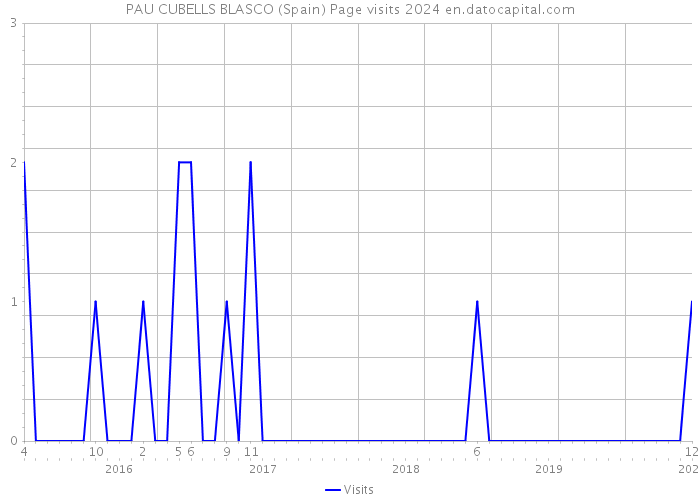 PAU CUBELLS BLASCO (Spain) Page visits 2024 