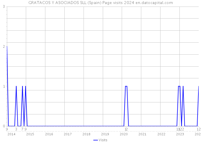 GRATACOS Y ASOCIADOS SLL (Spain) Page visits 2024 