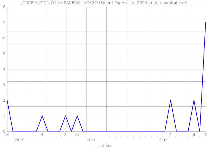 JORGE ANTONIO LAMPARERO LAZARO (Spain) Page visits 2024 