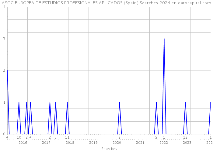 ASOC EUROPEA DE ESTUDIOS PROFESIONALES APLICADOS (Spain) Searches 2024 