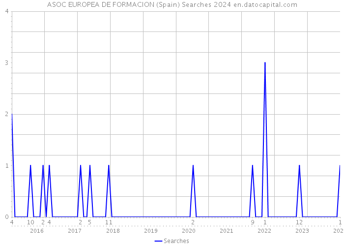 ASOC EUROPEA DE FORMACION (Spain) Searches 2024 