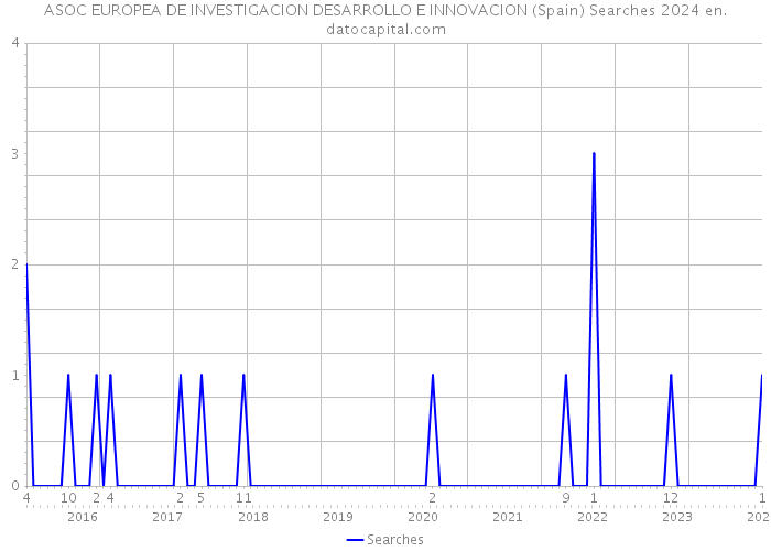 ASOC EUROPEA DE INVESTIGACION DESARROLLO E INNOVACION (Spain) Searches 2024 