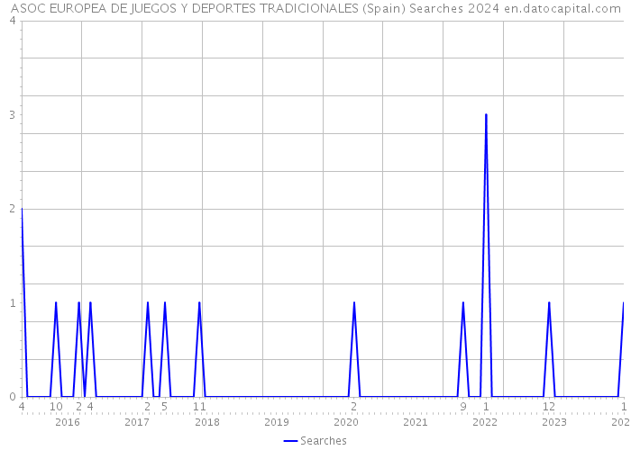 ASOC EUROPEA DE JUEGOS Y DEPORTES TRADICIONALES (Spain) Searches 2024 