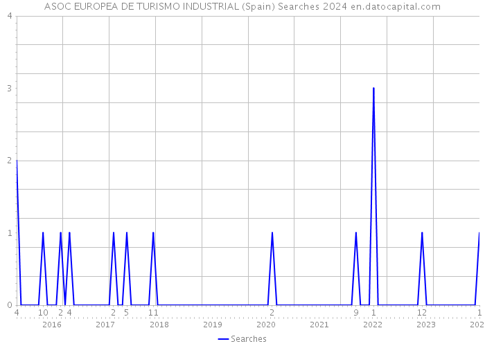 ASOC EUROPEA DE TURISMO INDUSTRIAL (Spain) Searches 2024 