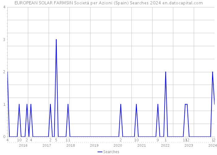 EUROPEAN SOLAR FARMSIN Società per Azioni (Spain) Searches 2024 