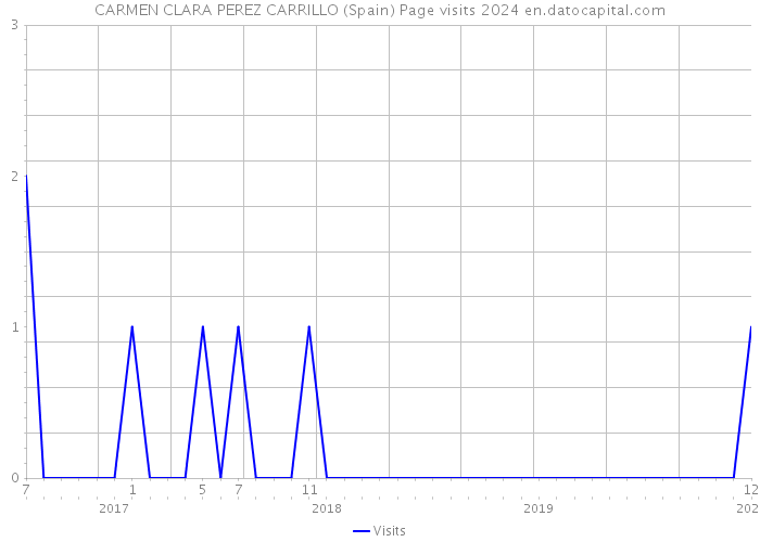 CARMEN CLARA PEREZ CARRILLO (Spain) Page visits 2024 