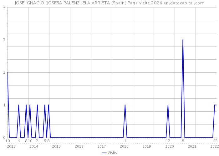 JOSE IGNACIO (JOSEBA PALENZUELA ARRIETA (Spain) Page visits 2024 