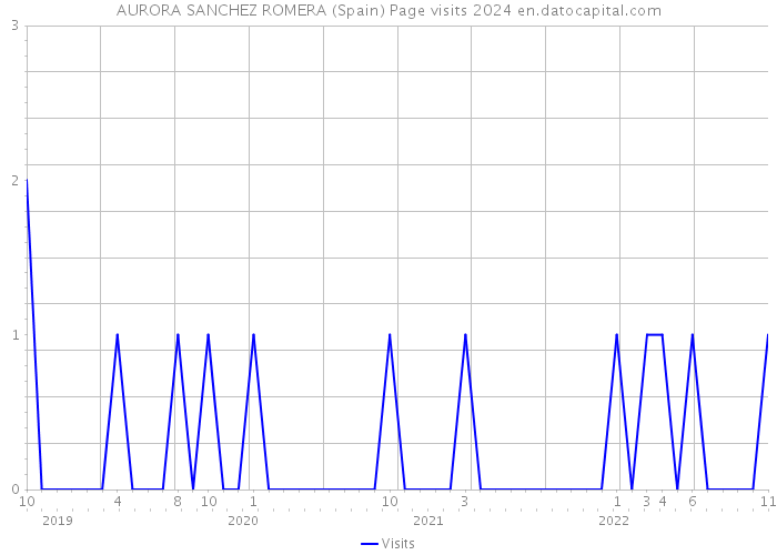 AURORA SANCHEZ ROMERA (Spain) Page visits 2024 