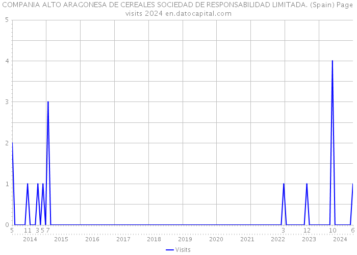 COMPANIA ALTO ARAGONESA DE CEREALES SOCIEDAD DE RESPONSABILIDAD LIMITADA. (Spain) Page visits 2024 