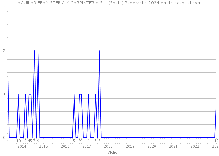 AGUILAR EBANISTERIA Y CARPINTERIA S.L. (Spain) Page visits 2024 