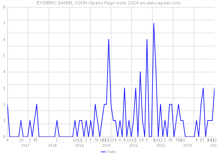 EYSSERIC DANIEL YOON (Spain) Page visits 2024 