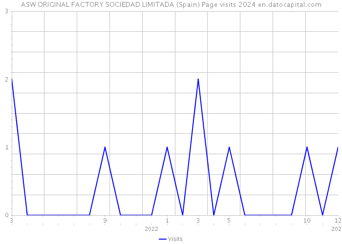 ASW ORIGINAL FACTORY SOCIEDAD LIMITADA (Spain) Page visits 2024 