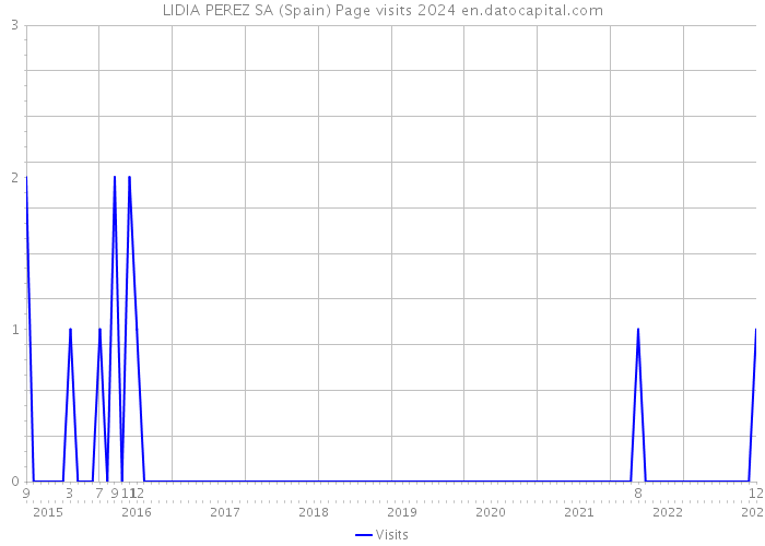 LIDIA PEREZ SA (Spain) Page visits 2024 