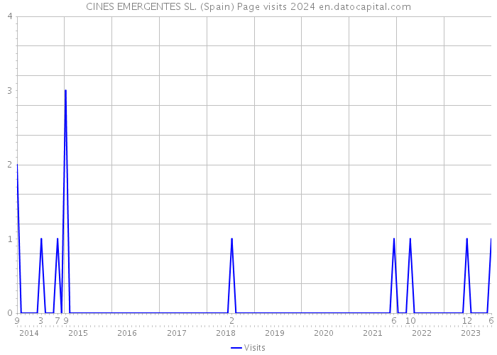 CINES EMERGENTES SL. (Spain) Page visits 2024 