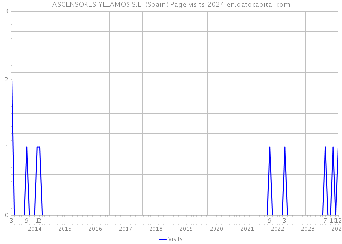ASCENSORES YELAMOS S.L. (Spain) Page visits 2024 