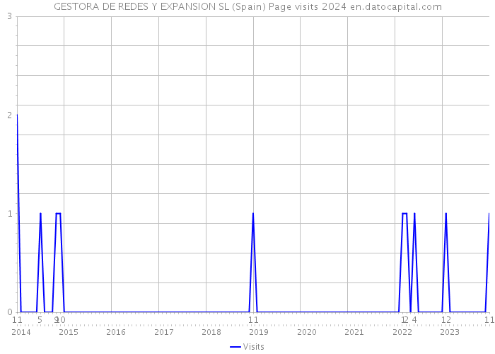 GESTORA DE REDES Y EXPANSION SL (Spain) Page visits 2024 
