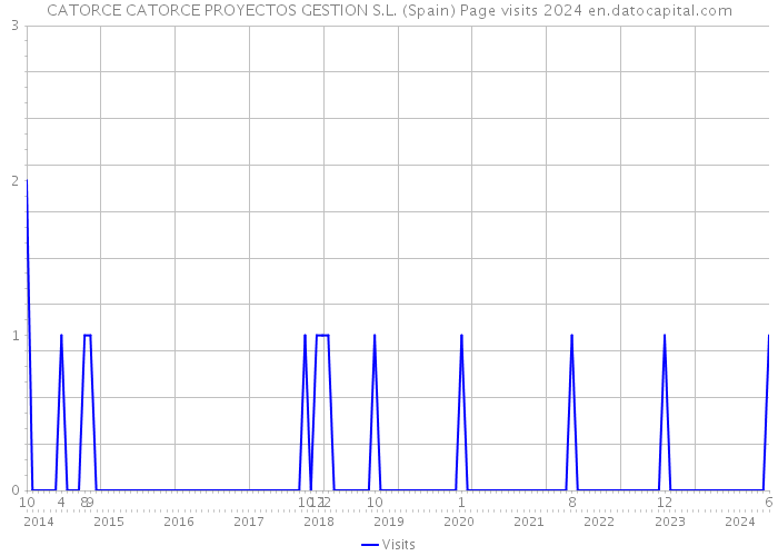 CATORCE CATORCE PROYECTOS GESTION S.L. (Spain) Page visits 2024 