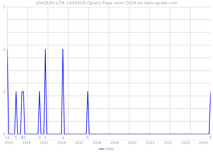 JOAQUIN LITA CASASUS (Spain) Page visits 2024 
